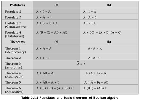 Image result for Boolean Algebra to Truth Table Example 1