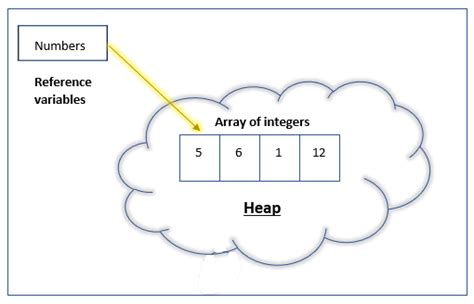 Image result for Primitive Array Java