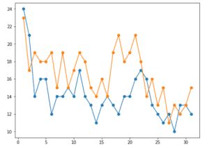 Image result for How to Draw Multiple Line Graph in Python Using Matplotlib