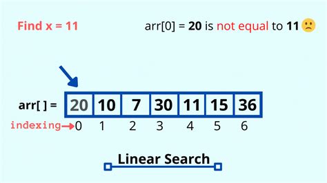 Image result for Linear Algorithm Example