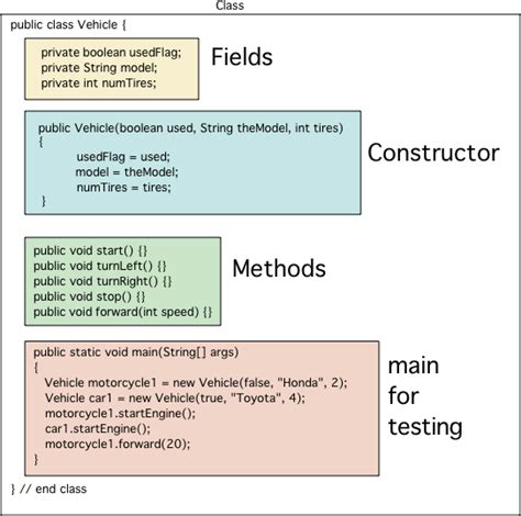 Bildergebnis für Class Syntax On Java