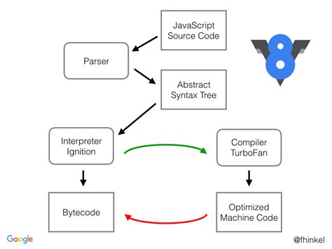 Image result for Examples of JavaScript Engine Table