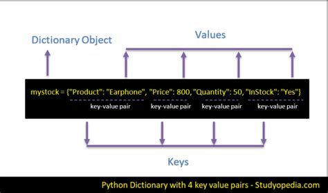 Image result for Python Code Dictionary
