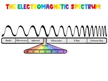 Image result for Electromagnetic Spectrum Grade 5
