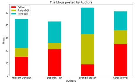 Afbeeldingsresultaten voor Using Matplotlib