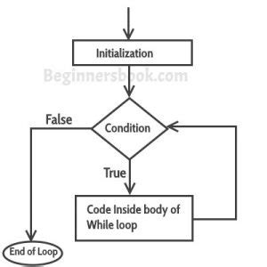 Image result for While Loop Java Code