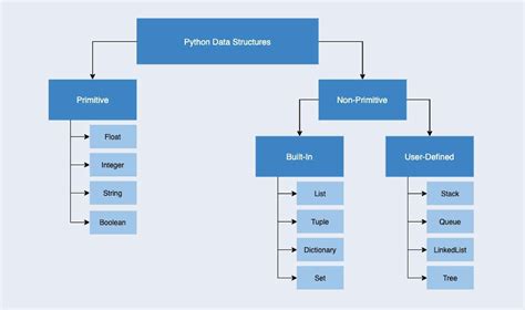 Image result for Data Structures in Python