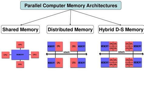 Image result for Parallel Computing Models