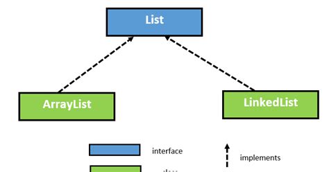 Image result for Java ArrayList Defining