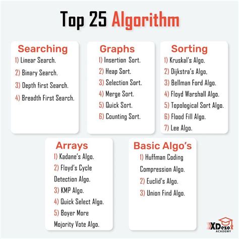 Image result for Computer Algorithm Examples