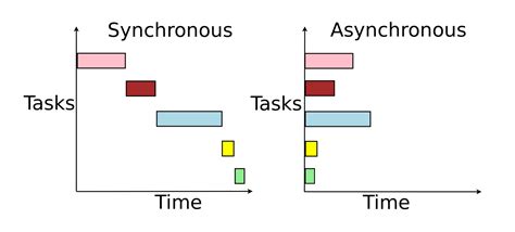 Image result for Asynchronous Programming Python