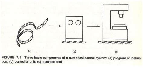 Image result for Numerical Control Technology