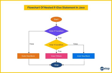 Toradh íomhá ar Nested IF Syntax Java