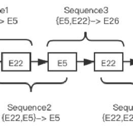Image result for Sequence Algorithm Example