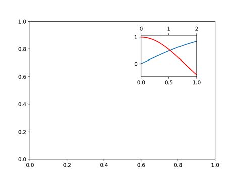Image result for Matplotlib Plot Inset