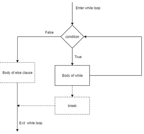Image result for While Loop Code in Python