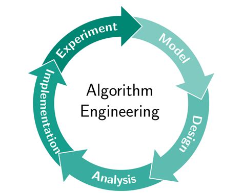 Image result for Algorithm Engineering