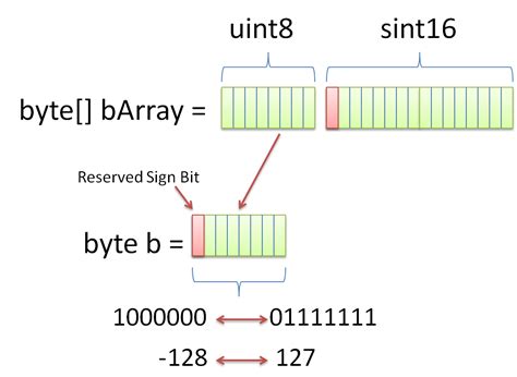 Image result for Byte Array Java