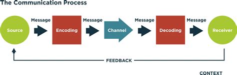 Understanding the Communication Process Diagram: A Comprehensive Guide