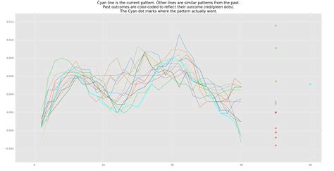 Image result for Pattern Recognition Algorithm Python