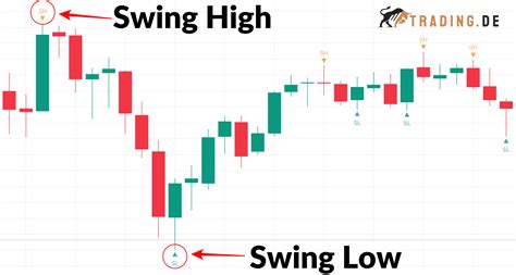Afbeeldingsresultaten voor Swing Trading