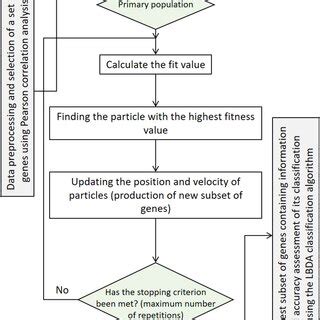 Image result for Program Block Component Algorithm