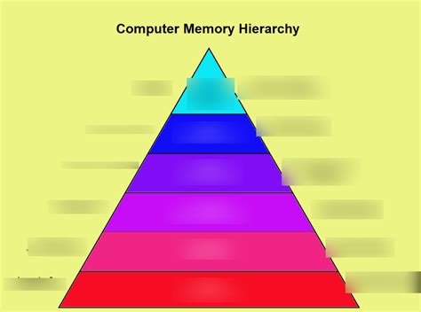 Image result for Computer Memory Introduction