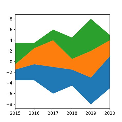 Image result for Matplotlib Python Area Chart