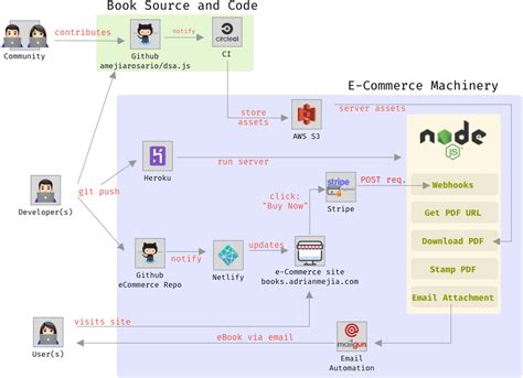 Image result for E-Commerce JavaScript