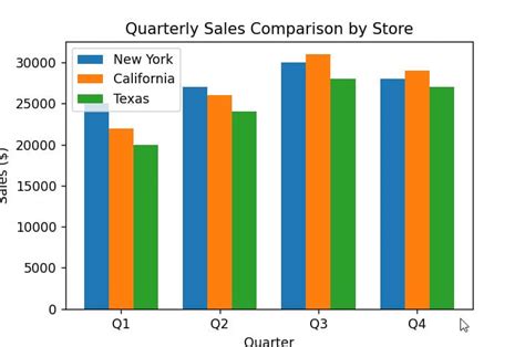 Image result for Python-Matplotlib Bar Chart Multiple