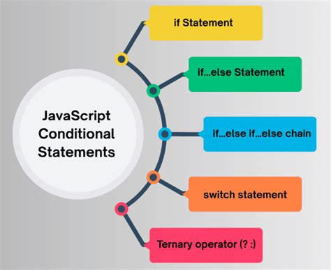 Image result for JavaScript Conditional Statement and Function Together