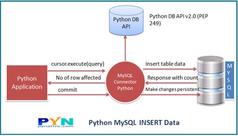 Bildergebnis für Create Table in MySQL with Python