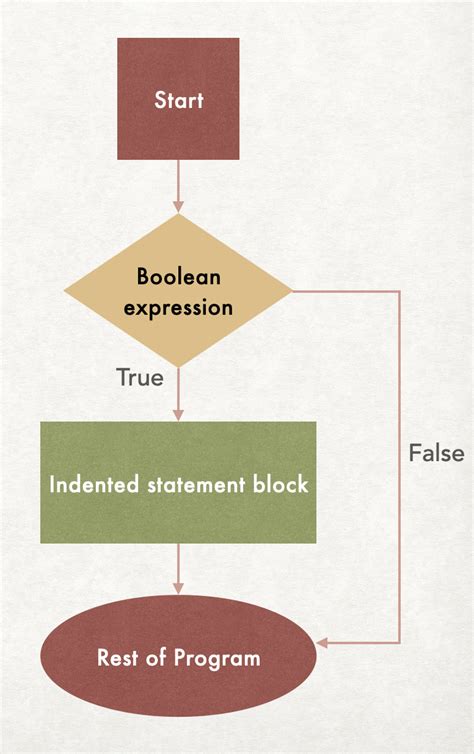 Image result for Conditional Statement Programming