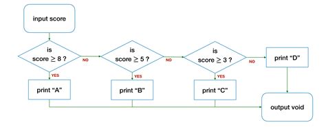 Image result for Conditional Statement Programming
