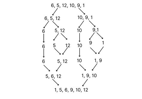 Image result for Merge Sort Algorithm