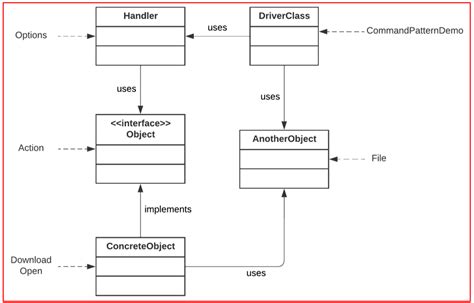 Image result for Command Design Pattern Java