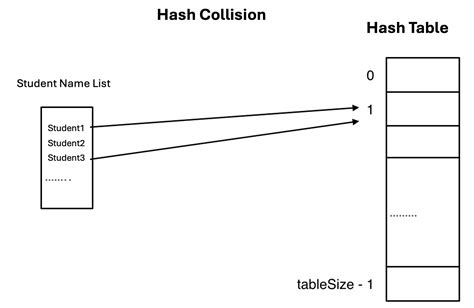 Image result for Hash Table Example