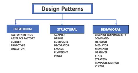 Image result for Java Design Patterns Implementation Examples