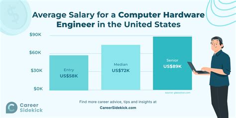 Image result for Computer Engineering Salary
