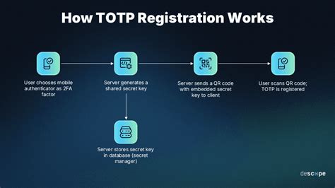 Image result for Totp JavaScript Web App