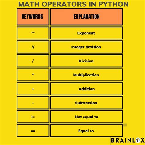 Image result for Python Math Operators