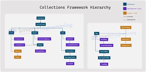 Toradh íomhá ar Collections Framework Java