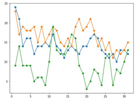 Image result for How to Draw Multiple Line Graph in Python Using Matplotlib