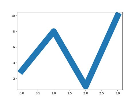 Image result for Python-Matplotlib Plot Line Width