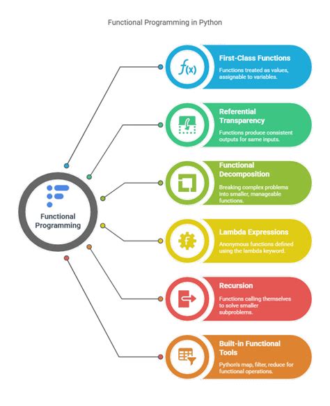 Python Functional Programming に対する画像結果