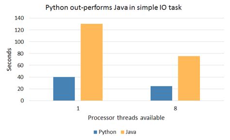 Image result for Python vs Java Speed