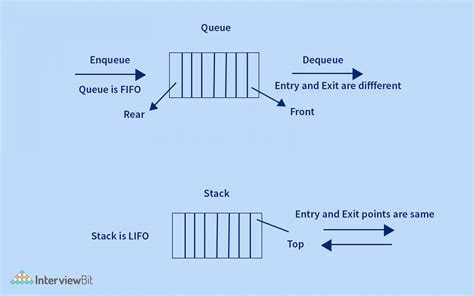 Image result for Queue Using Stack in Java