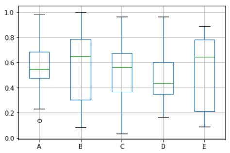Image result for Python Data Visualization Box Plot