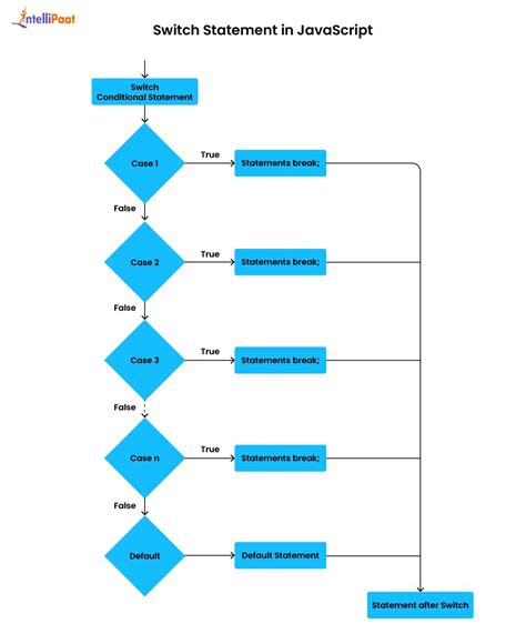JavaScript Conditional Statement Examples に対する画像結果