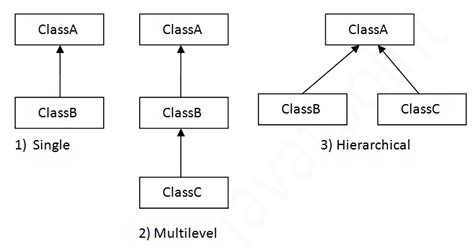 Image result for Java Class Inheritance Example